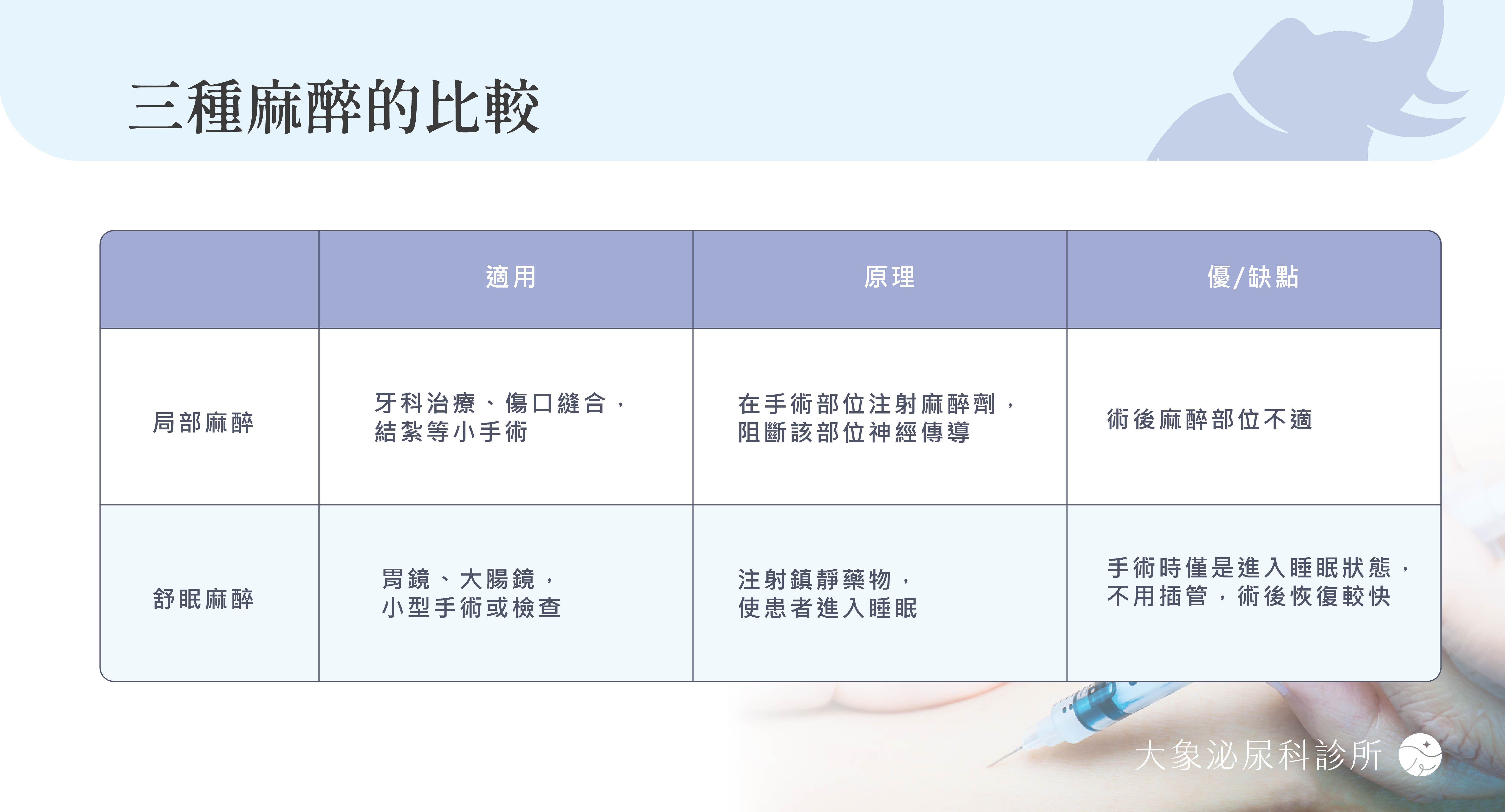 麻醉種類
