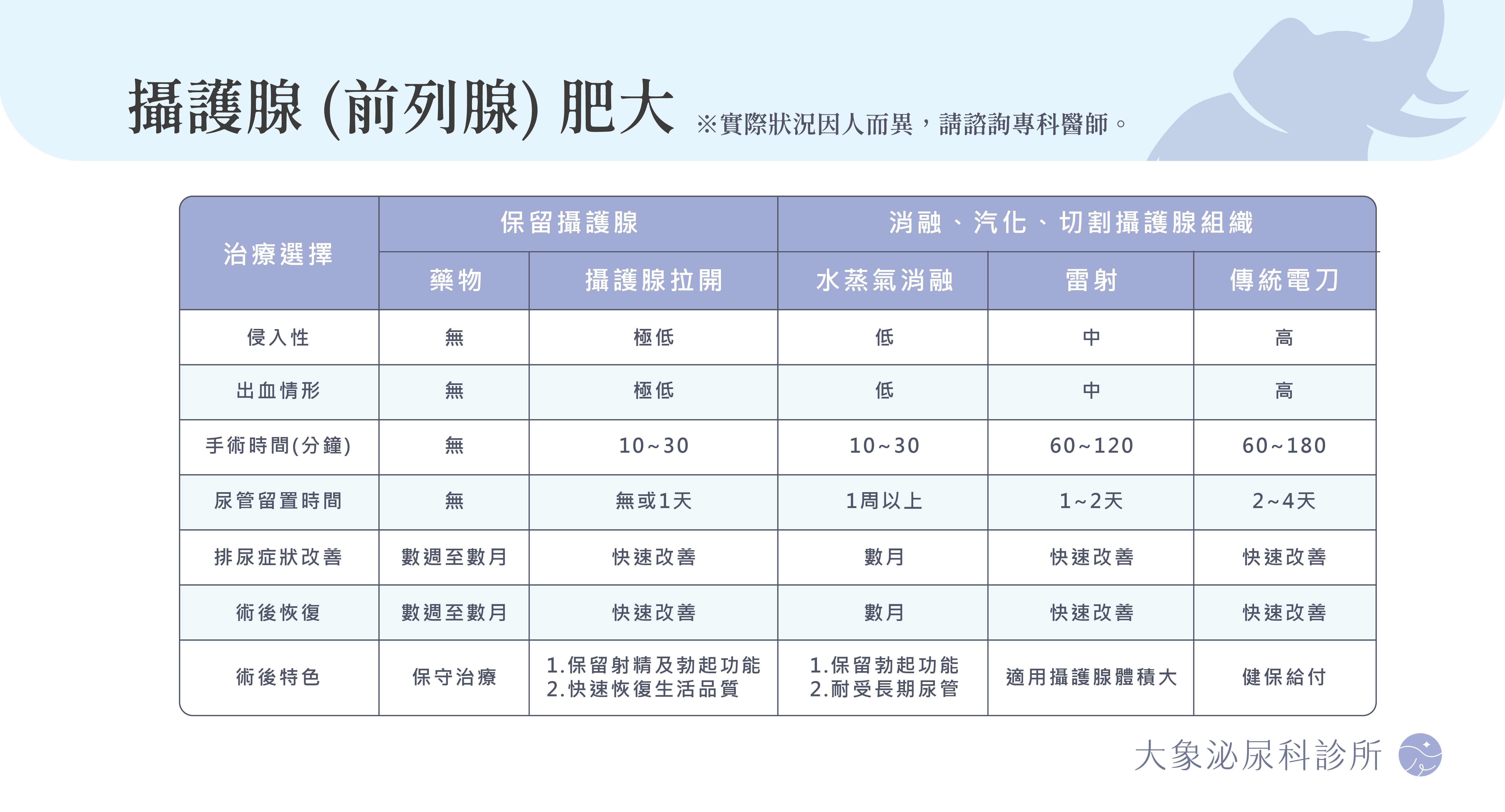 攝護腺治療