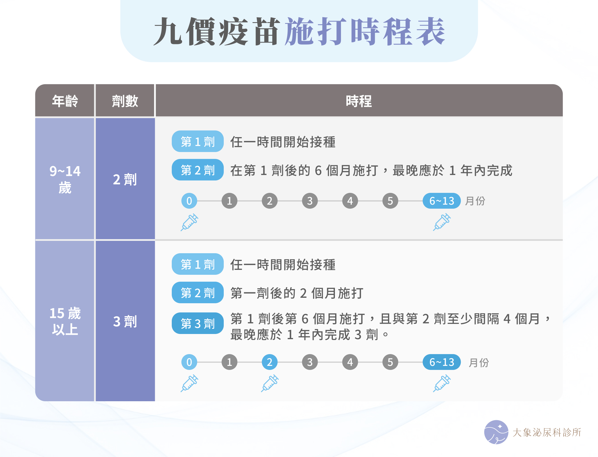 九價疫苗施打時程表